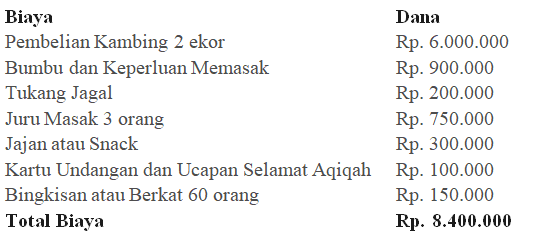 Beginilah Menghitung Biaya Aqiqah Yang Paling Efektif Jasa Paket Aqiqah Di Tangerang Diskon Paling Oke